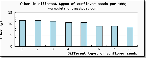 sunflower seeds fiber per 100g